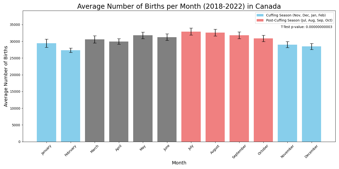 Average Births Ca